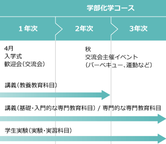 学部化学コース1〜3年