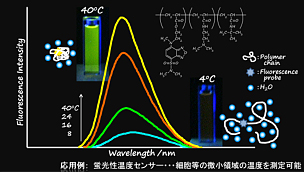 本研究室で開発されたイオン液体（上図、下層）は、水溶液（上層）から銅イオンを99.8%の高率で抽出することができる。